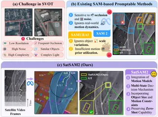 SatSAM2: Motion-Constrained Video Object Tracking in Satellite Imagery using Promptable SAM2 and Kalman Priors