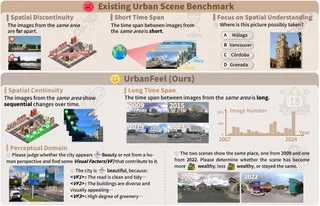 UrbanFeel: A Comprehensive Benchmark for Temporal and Perceptual Understanding of City Scenes through Human Perspective